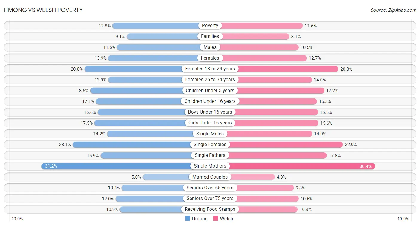 Hmong vs Welsh Poverty