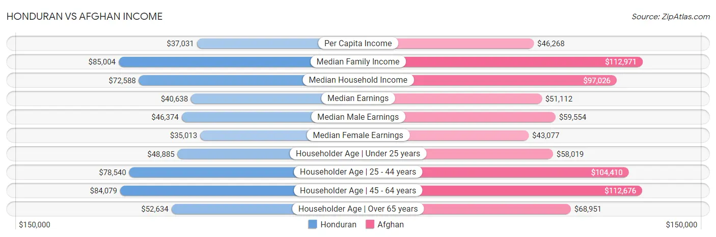 Honduran vs Afghan Income