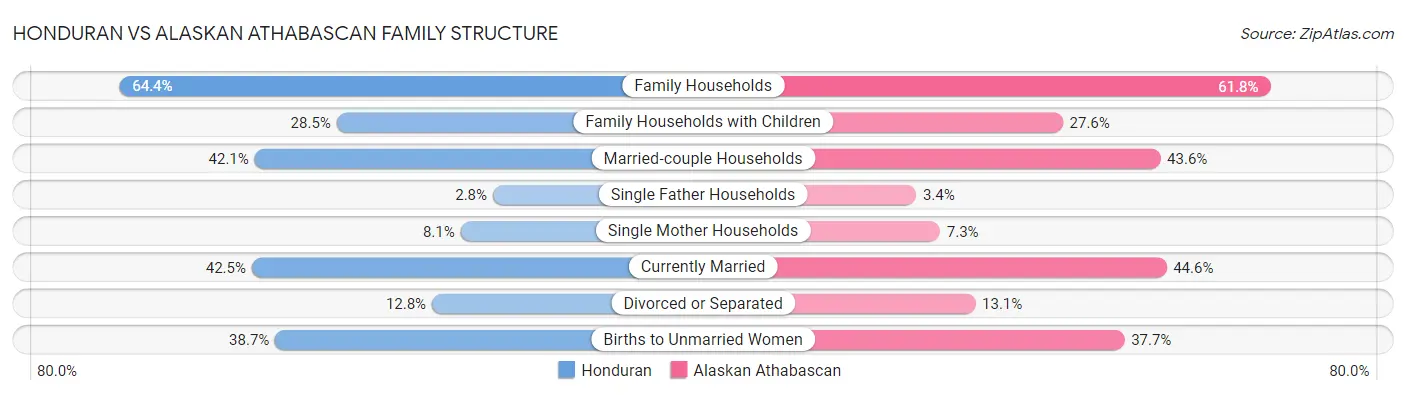 Honduran vs Alaskan Athabascan Family Structure