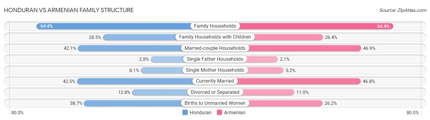 Honduran vs Armenian Family Structure