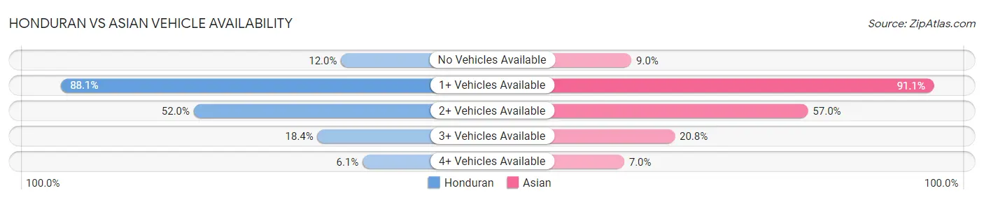 Honduran vs Asian Vehicle Availability