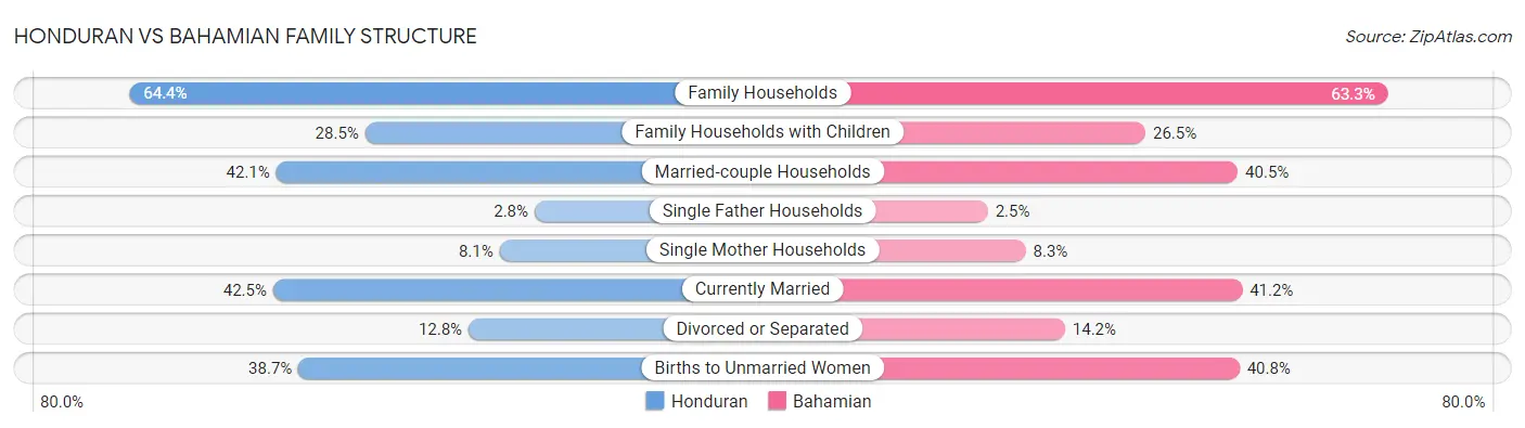 Honduran vs Bahamian Family Structure