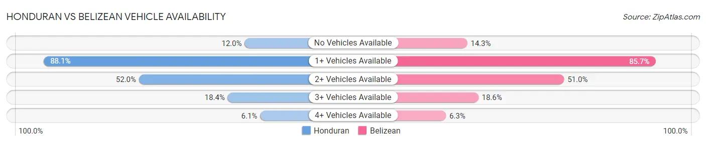 Honduran vs Belizean Vehicle Availability