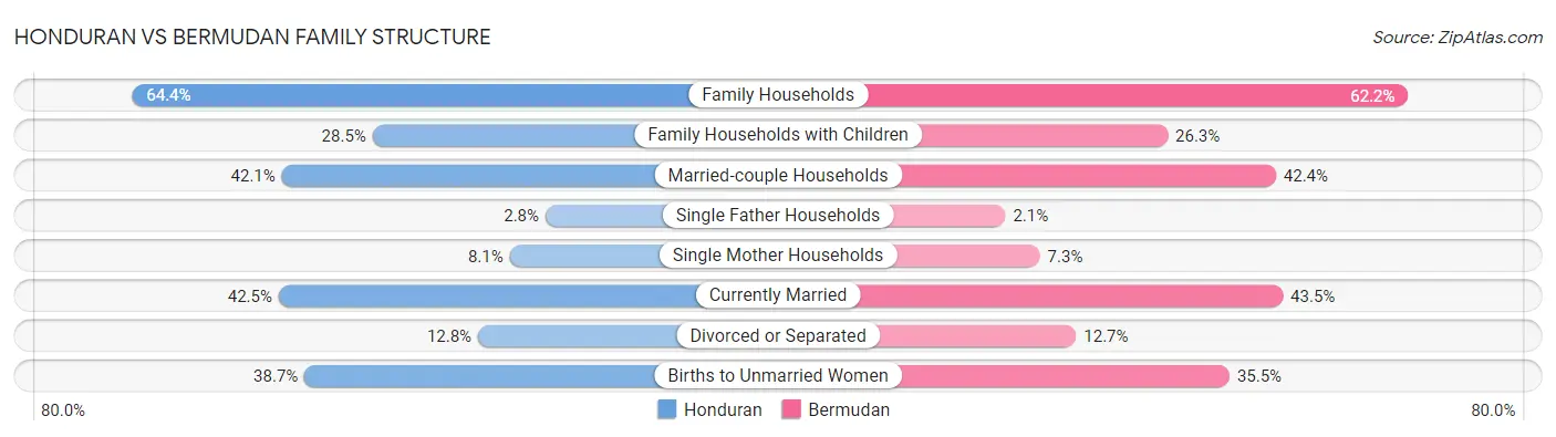 Honduran vs Bermudan Family Structure