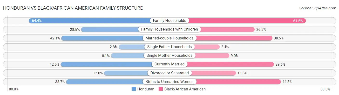 Honduran vs Black/African American Family Structure