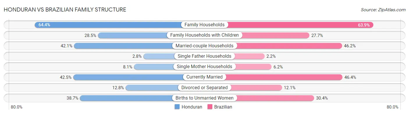 Honduran vs Brazilian Family Structure