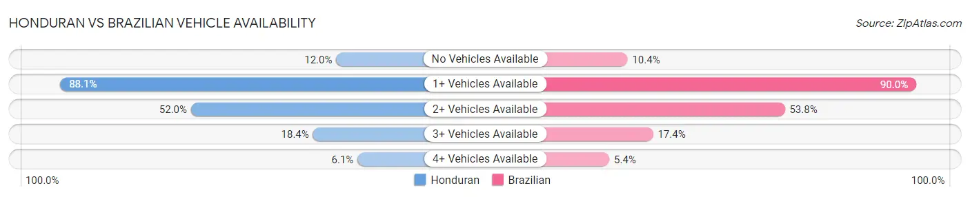 Honduran vs Brazilian Vehicle Availability