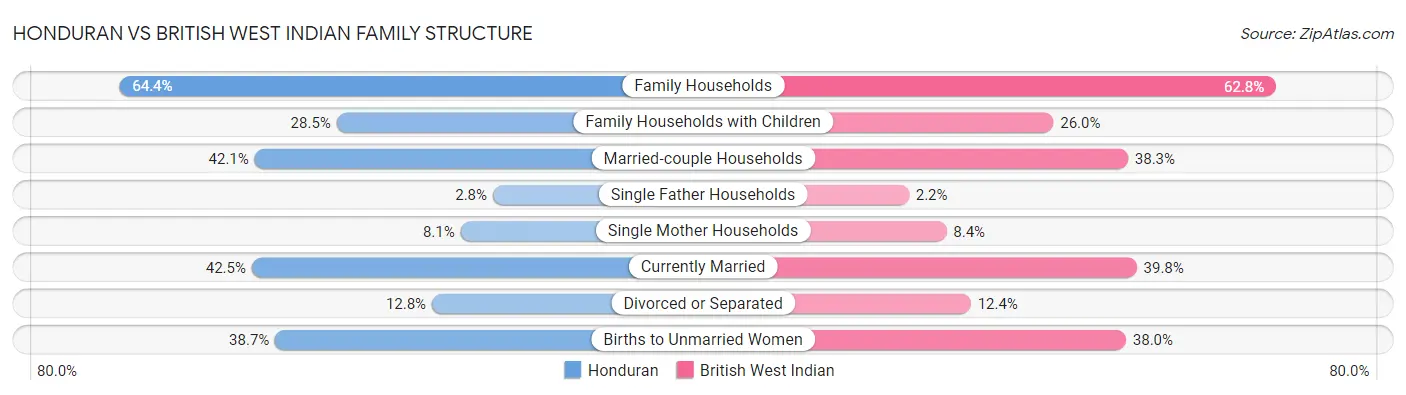 Honduran vs British West Indian Family Structure
