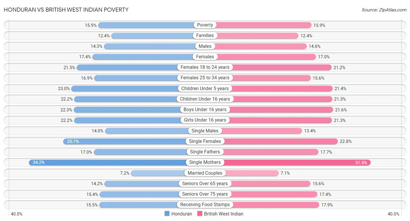 Honduran vs British West Indian Poverty