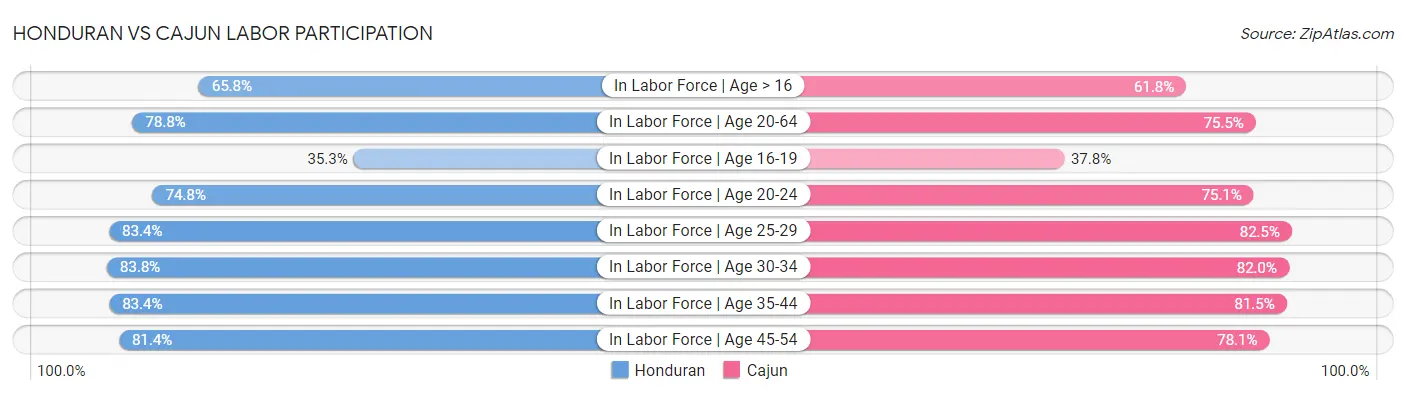 Honduran vs Cajun Labor Participation
