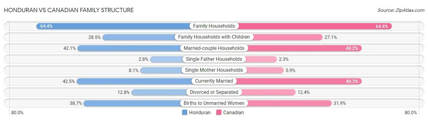 Honduran vs Canadian Family Structure
