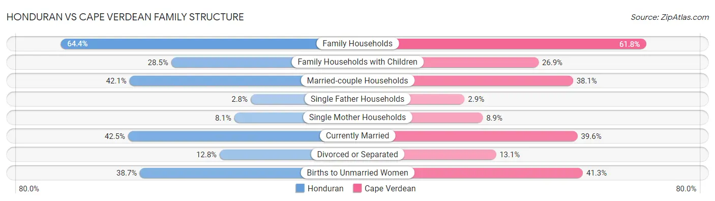 Honduran vs Cape Verdean Family Structure