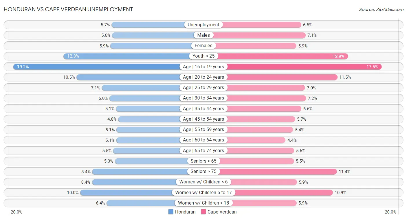 Honduran vs Cape Verdean Unemployment