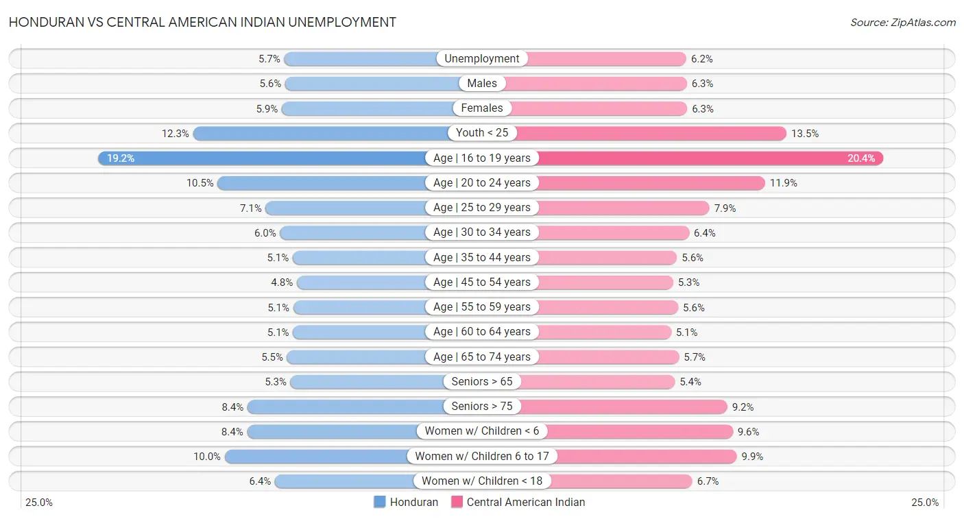 Honduran vs Central American Indian Unemployment