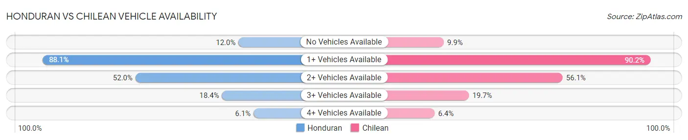Honduran vs Chilean Vehicle Availability