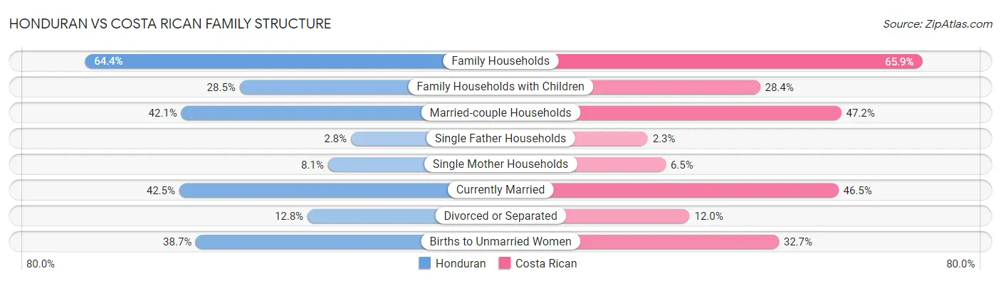 Honduran vs Costa Rican Family Structure