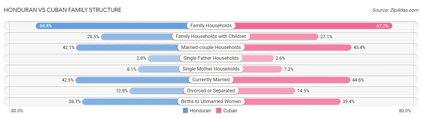 Honduran vs Cuban Family Structure