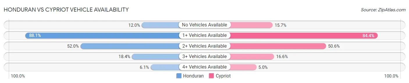 Honduran vs Cypriot Vehicle Availability