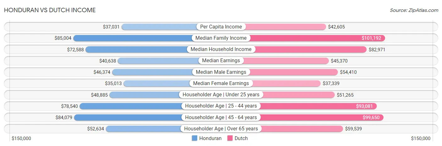 Honduran vs Dutch Income