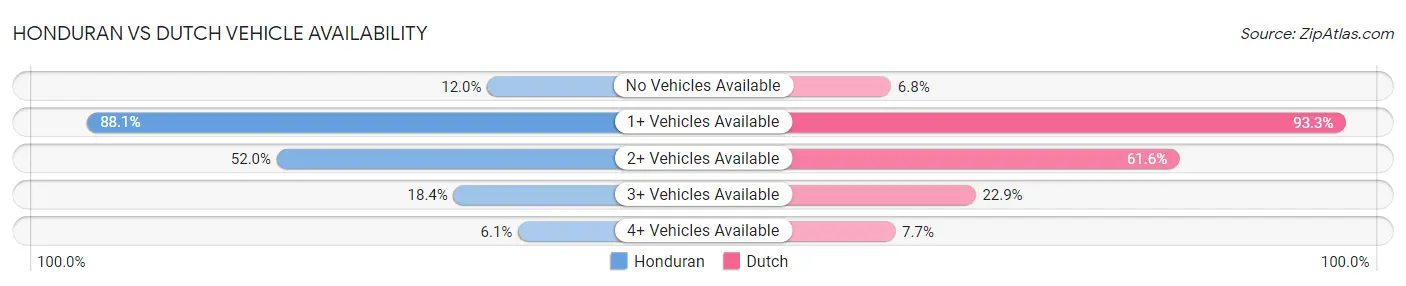 Honduran vs Dutch Vehicle Availability