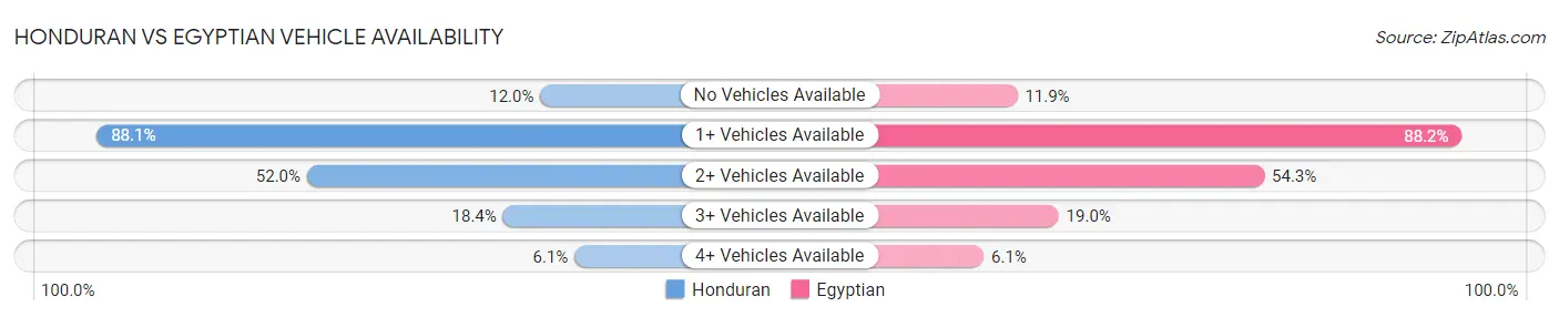 Honduran vs Egyptian Vehicle Availability