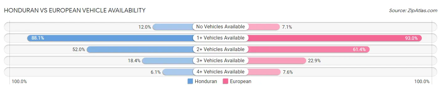Honduran vs European Vehicle Availability