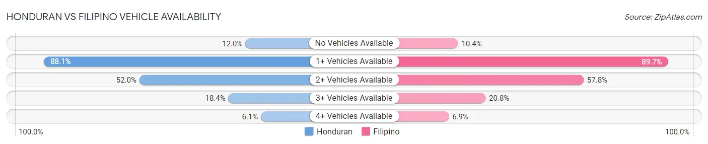 Honduran vs Filipino Vehicle Availability