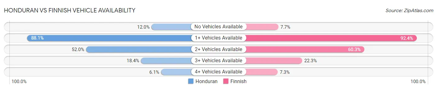 Honduran vs Finnish Vehicle Availability