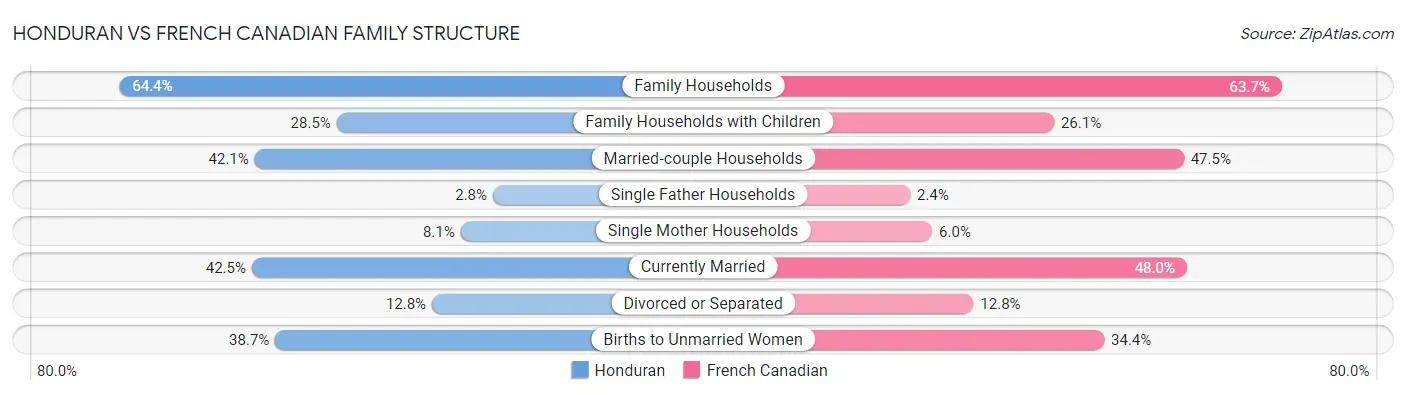 Honduran vs French Canadian Family Structure