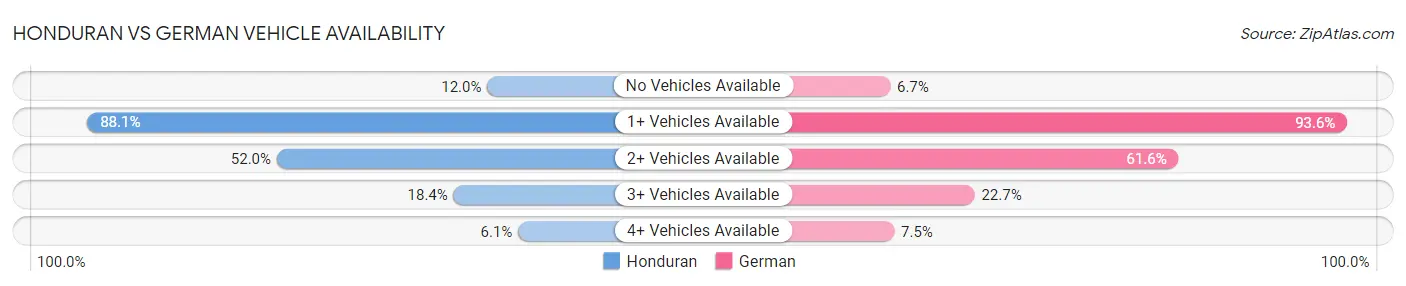 Honduran vs German Vehicle Availability