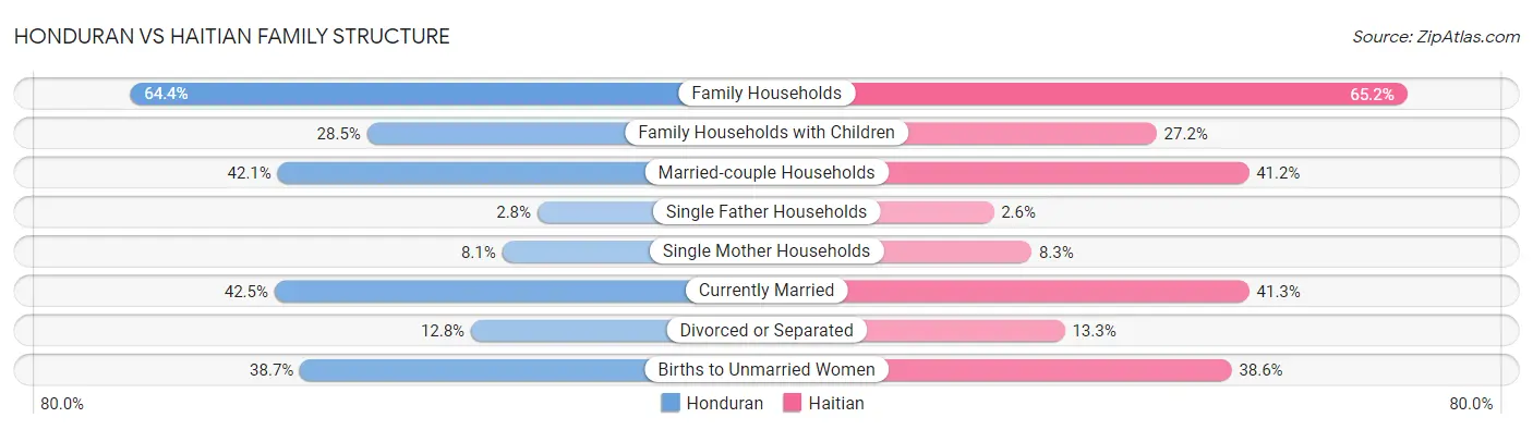 Honduran vs Haitian Family Structure