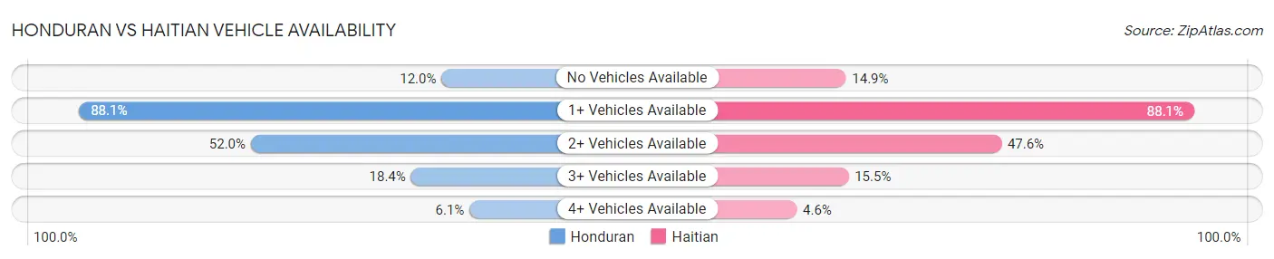 Honduran vs Haitian Vehicle Availability