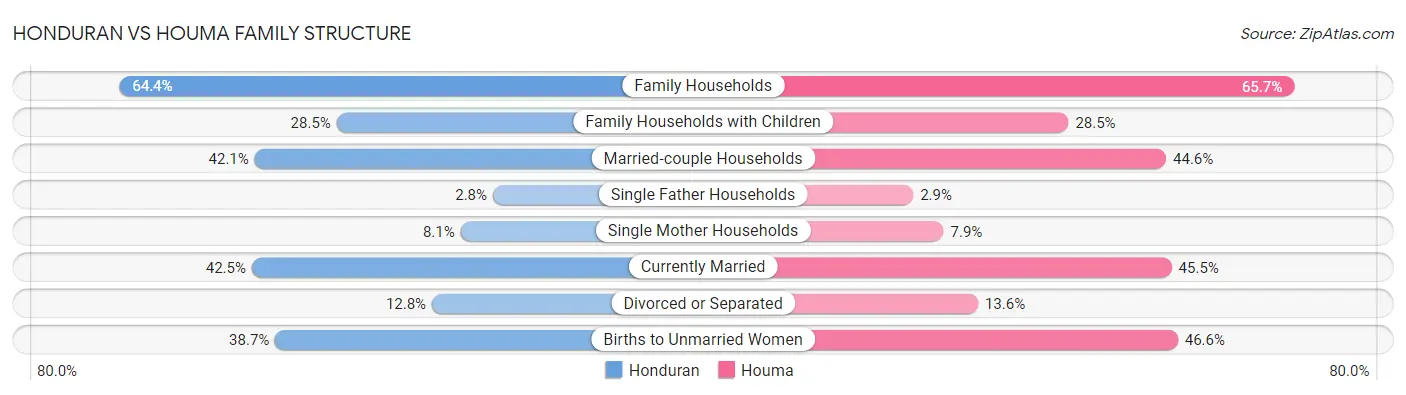 Honduran vs Houma Family Structure