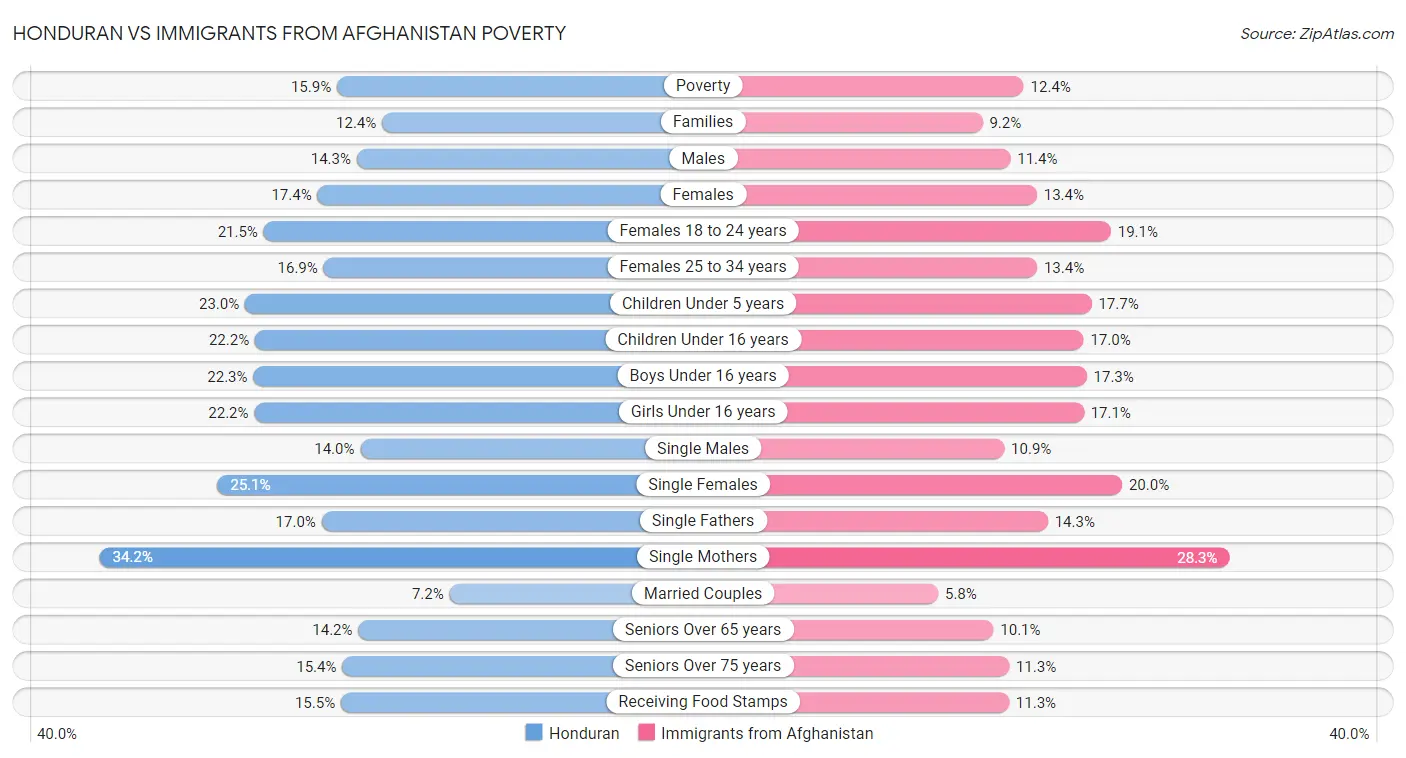 Honduran vs Immigrants from Afghanistan Poverty