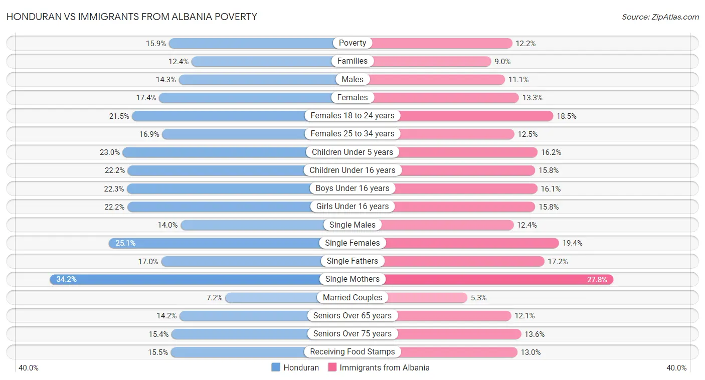 Honduran vs Immigrants from Albania Poverty