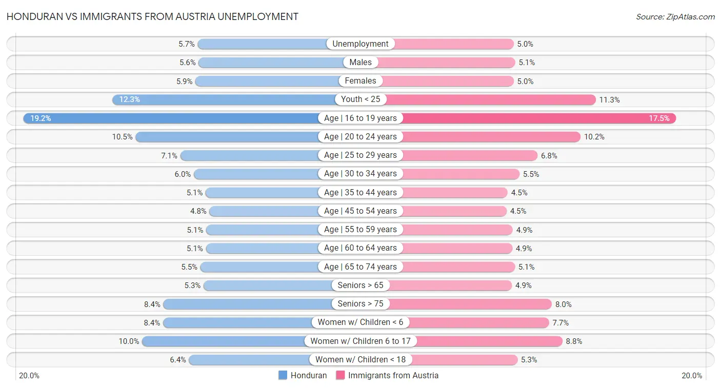 Honduran vs Immigrants from Austria Unemployment