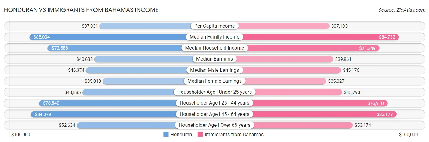Honduran vs Immigrants from Bahamas Income