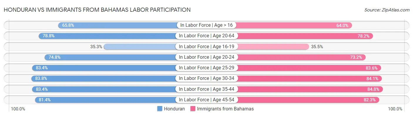 Honduran vs Immigrants from Bahamas Labor Participation