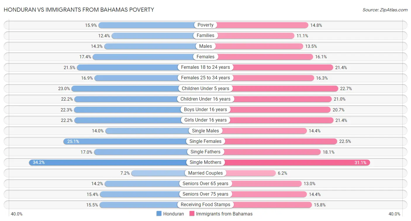 Honduran vs Immigrants from Bahamas Poverty