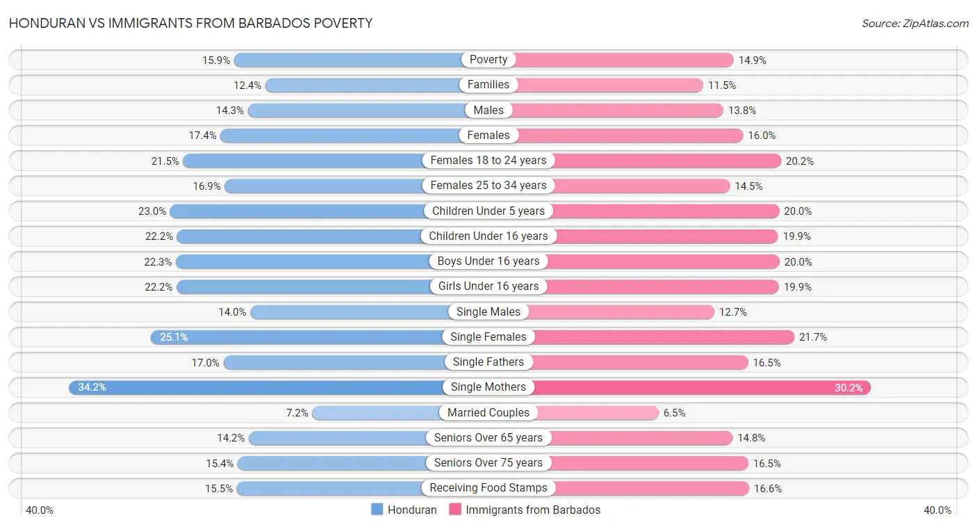 Honduran vs Immigrants from Barbados Poverty