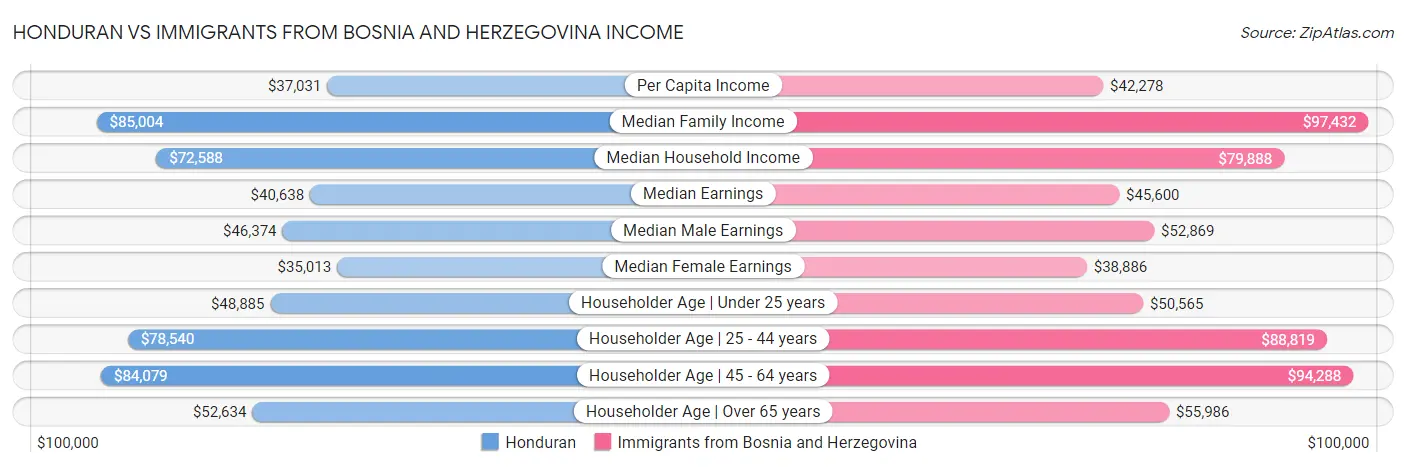 Honduran vs Immigrants from Bosnia and Herzegovina Income