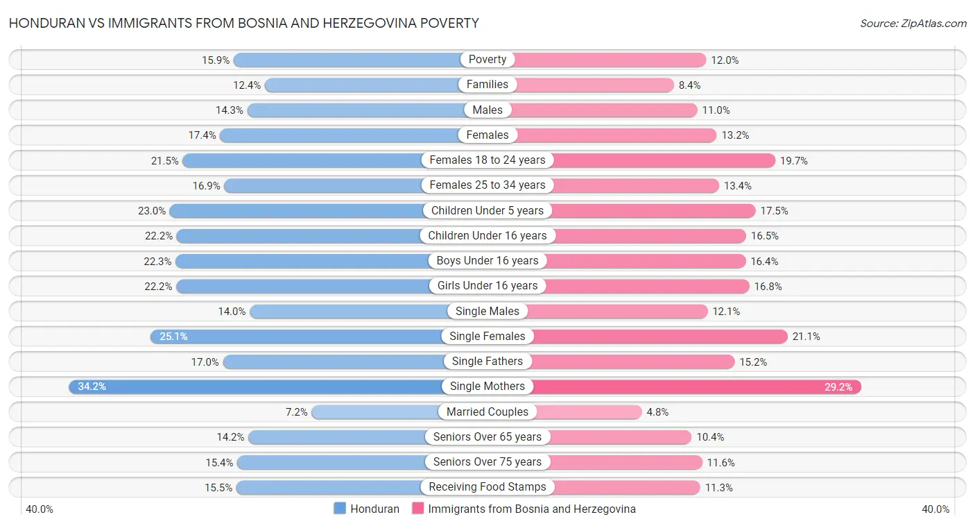 Honduran vs Immigrants from Bosnia and Herzegovina Poverty