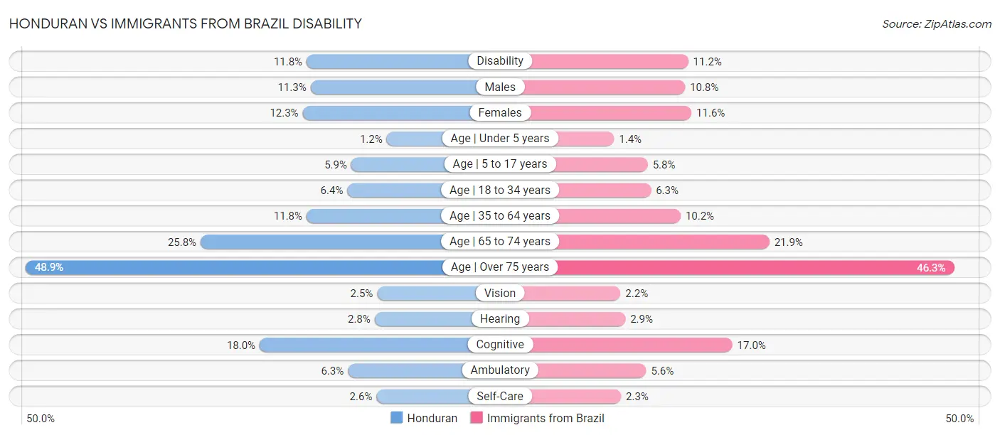 Honduran vs Immigrants from Brazil Disability