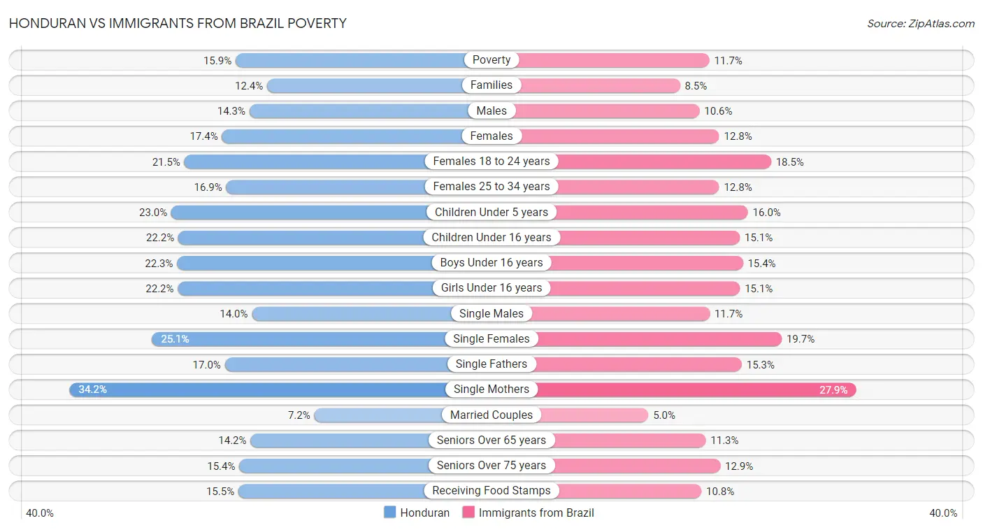 Honduran vs Immigrants from Brazil Poverty