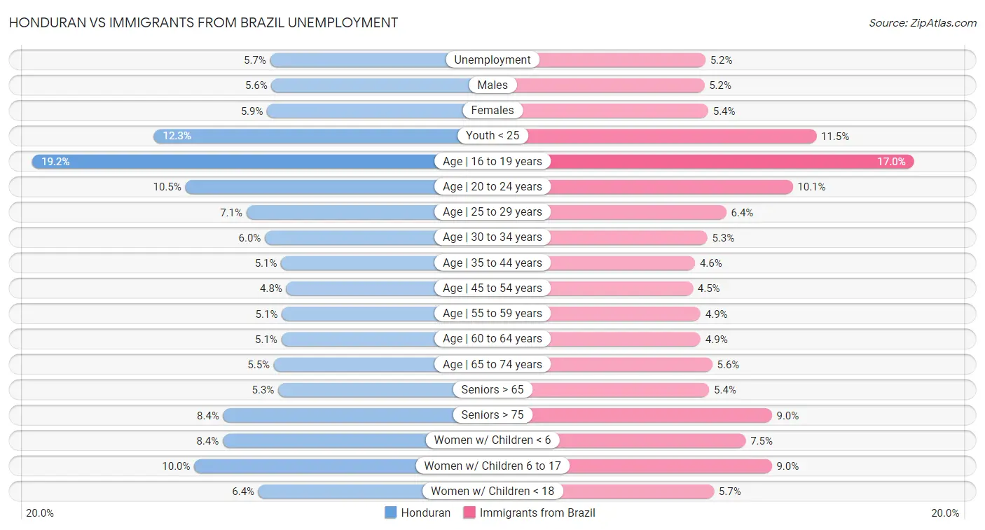 Honduran vs Immigrants from Brazil Unemployment