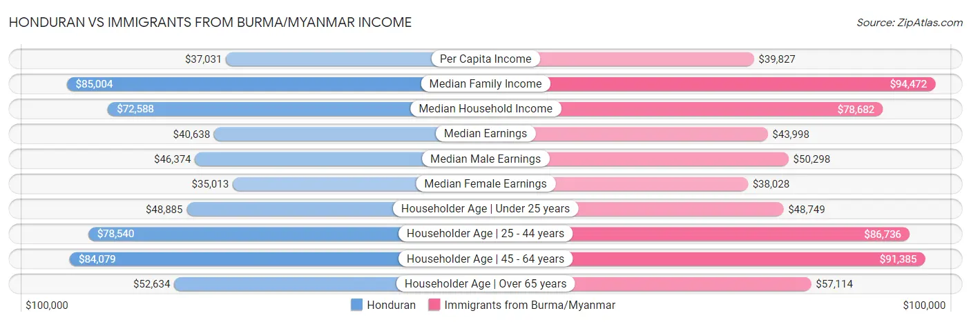 Honduran vs Immigrants from Burma/Myanmar Income