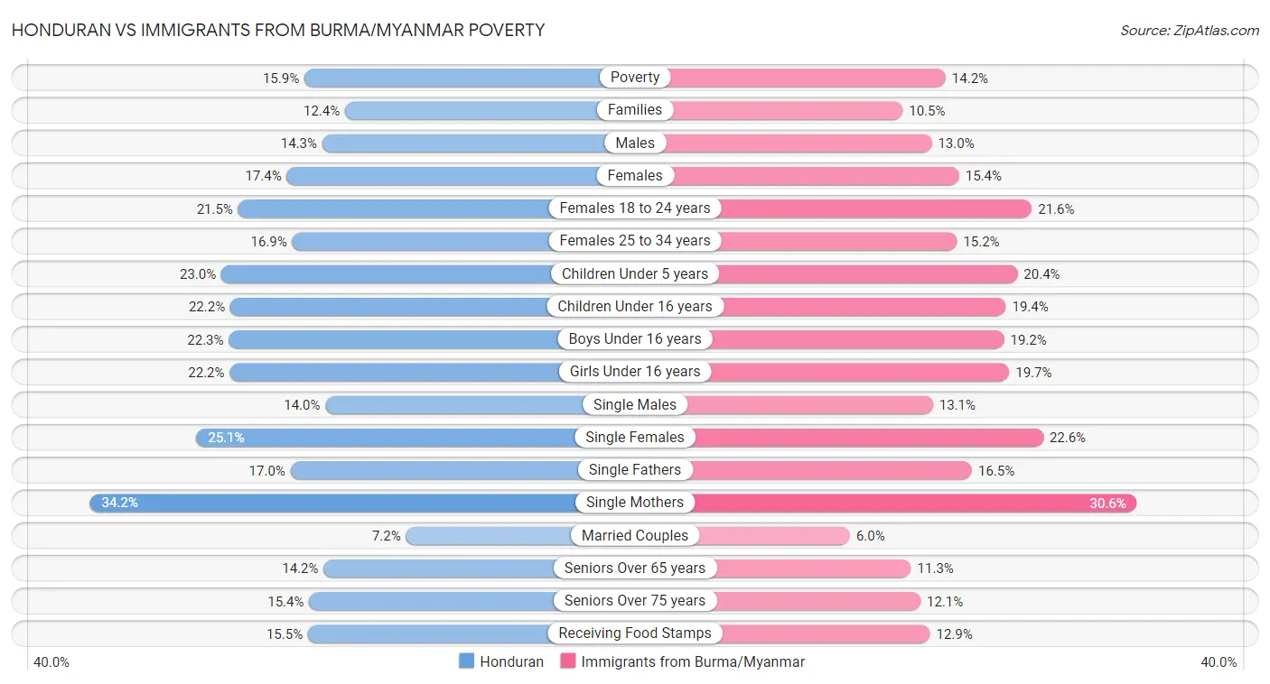 Honduran vs Immigrants from Burma/Myanmar Poverty