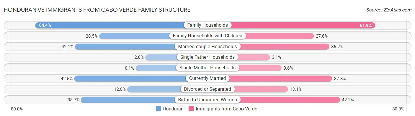 Honduran vs Immigrants from Cabo Verde Family Structure