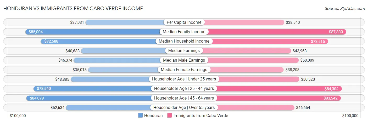Honduran vs Immigrants from Cabo Verde Income