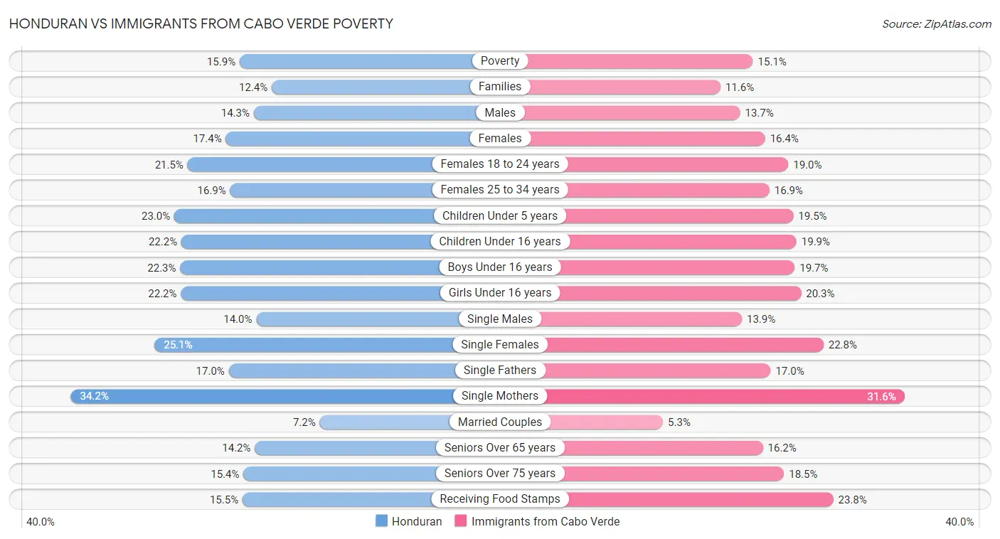 Honduran vs Immigrants from Cabo Verde Poverty